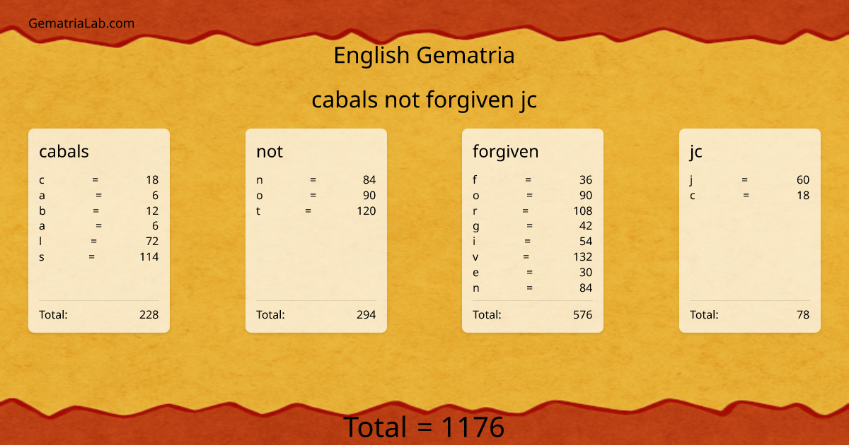 cabals not forgiven jc in english Gematria